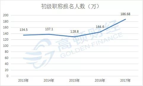 历年初级会计职称报名人数