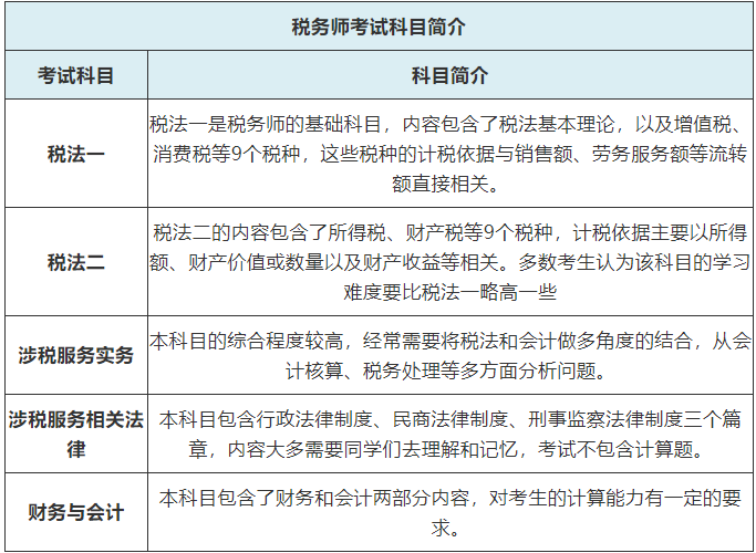一,税务师考试科目介绍