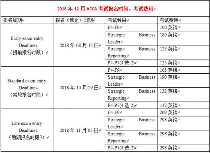 acca考試費用一共多少